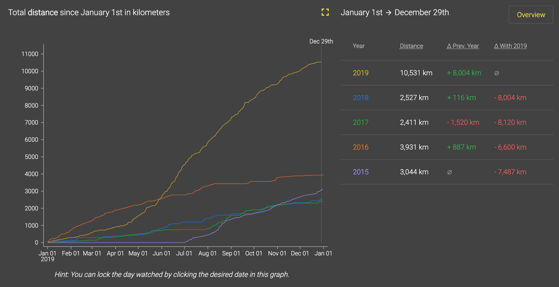 The last 5 years in data